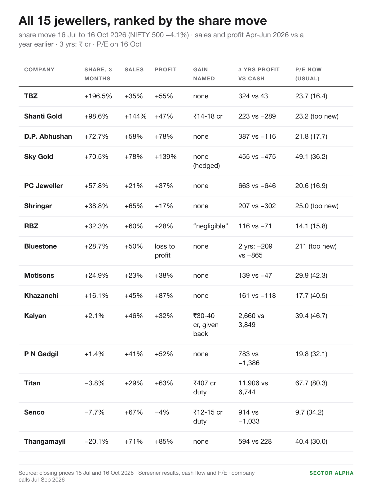 Table of 15 jewellers ranked by their share move from 16 July to 16 October 2026, from TBZ up 196.5% to Thangamayil down 20.1%, with April to June sales and profit growth, the gold or duty gain each named, three-year profit against cash from the business, and P/E on 16 October against its usual. Senco: shares down 7.7%, sales up 67%, profit down 4%, P/E 9.7 against a usual 34.2. Table of 15 jewellers ranked by their share move from 16 July to 16 October 2026, from TBZ up 196.5% to Thangamayil down 20.1%, with April to June sales and profit growth, the gold or duty gain each named, three-year profit against cash from the business, and P/E on 16 October against its usual. Senco: shares down 7.7%, sales up 67%, profit down 4%, P/E 9.7 against a usual 34.2.