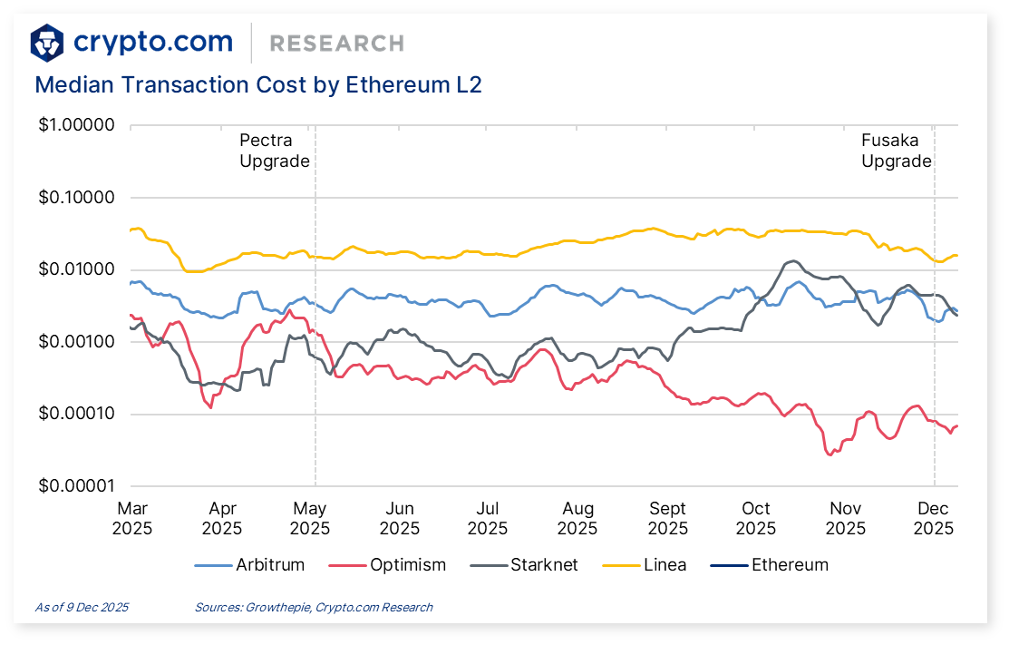 DeFi & L1L2 Weekly — 🤝 Crypto.com and 21Shares announced a strategic  partnership to launch investment products tracking CRO; Ethereum  successfully activated the Fusaka upgrade
