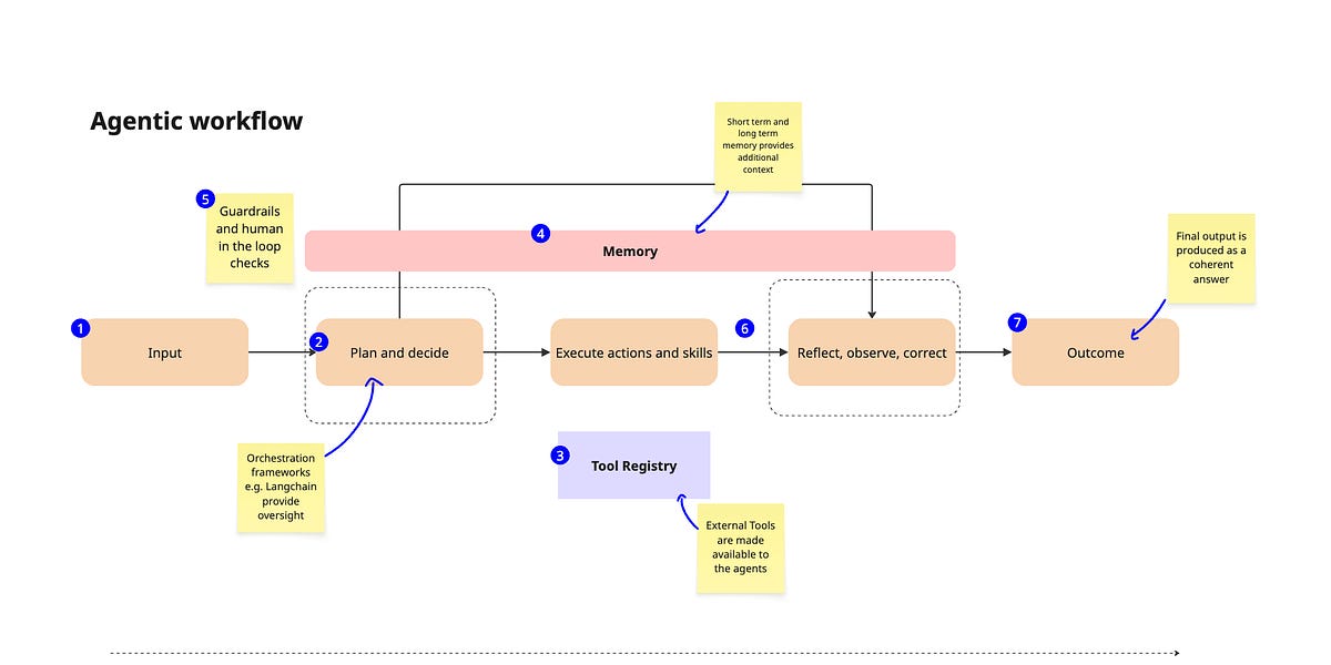 Agentic Workflows Explained - an in-depth but simple guide for Product ...