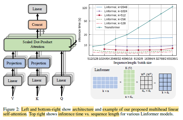 Brief Review — Linformer: Self-Attention with Linear Complexity | by Sik-Ho  Tsang | Medium
