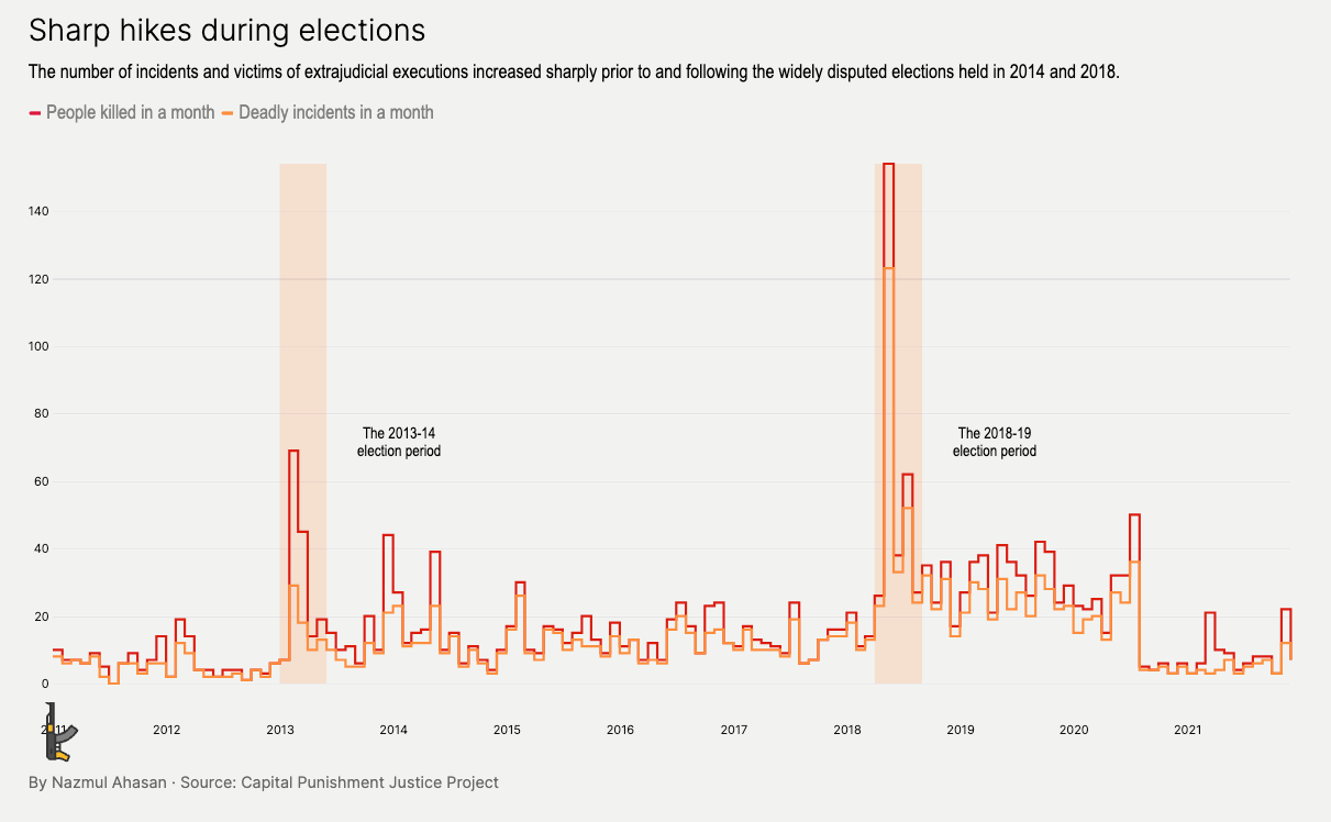 Gráfico de línea de ejecuciones extrajudiciales en Bangladesh. Se ve un incremento enorme alrededor de las elecciones de 2014 y 2018