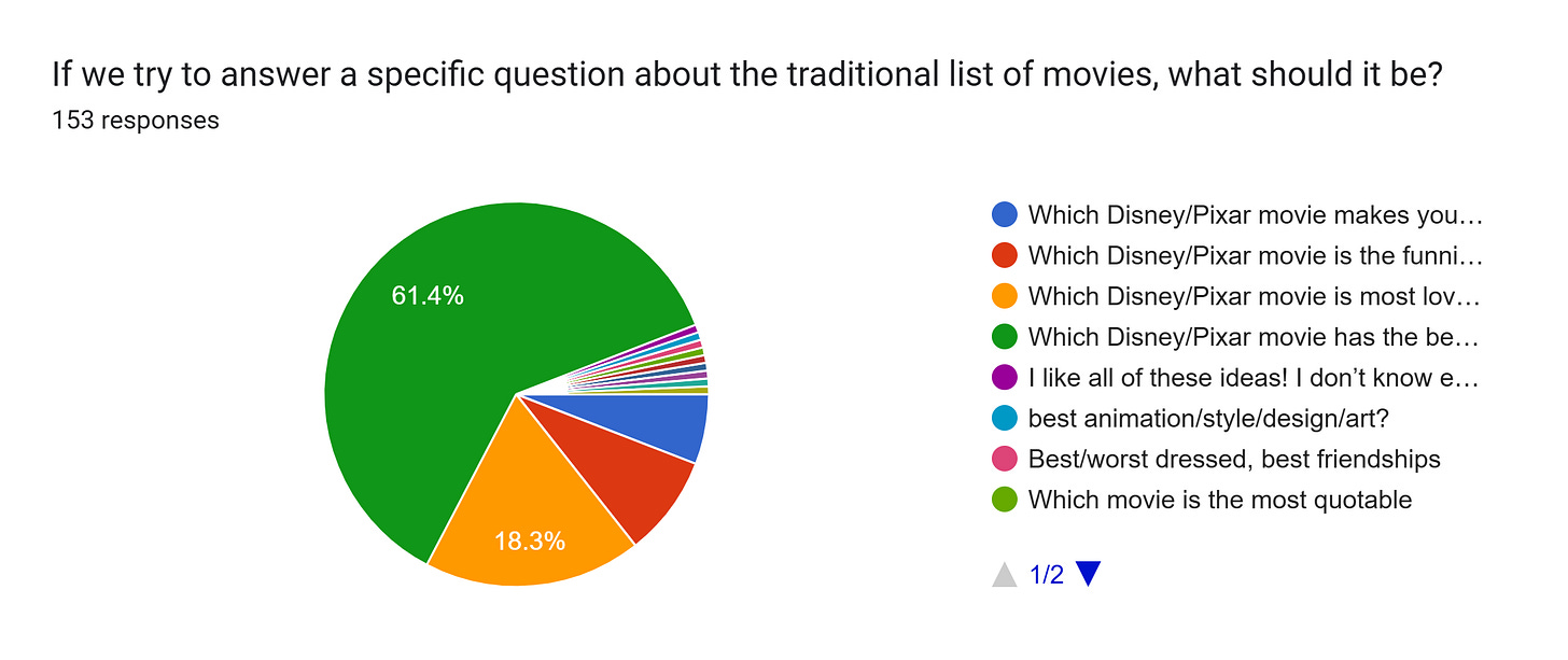 Forms response chart. Question title: If we try to answer a specific question about the traditional list of movies, what should it be?. Number of responses: 153 responses.
