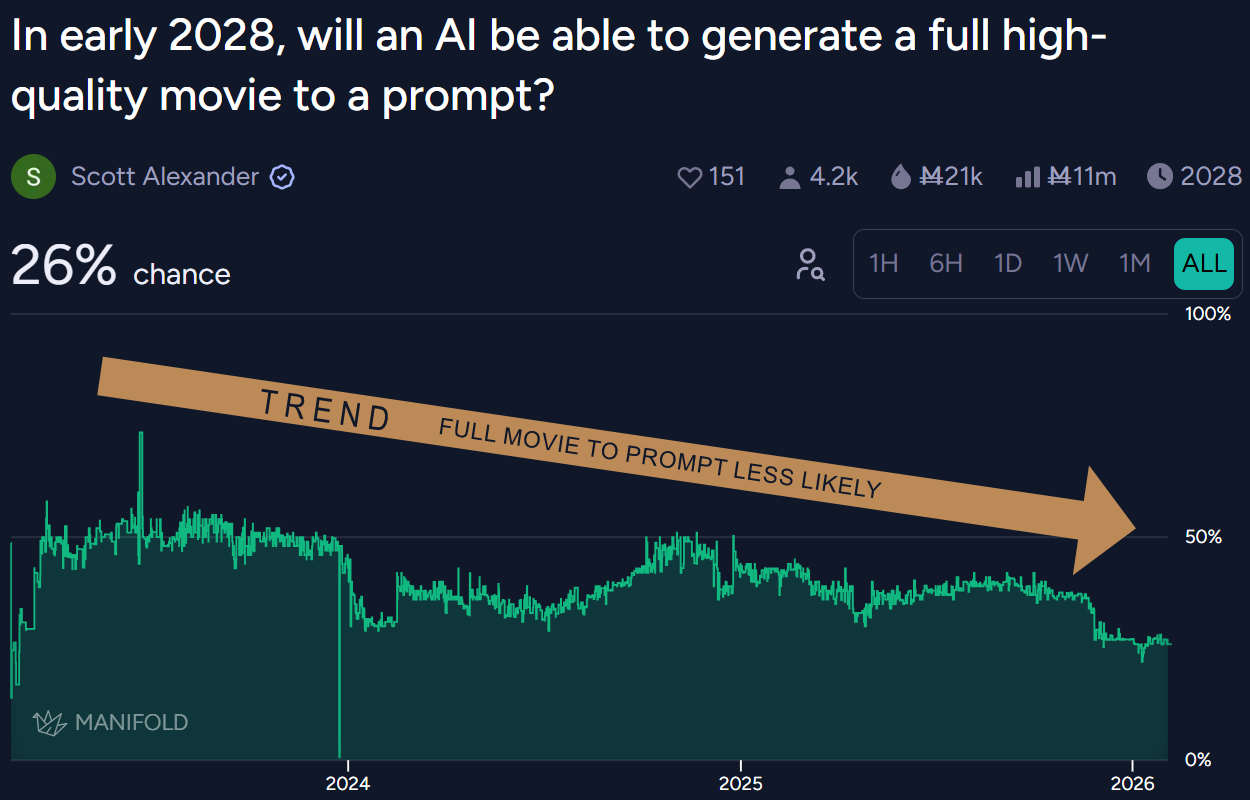 Manifold Market Prediction for AI Prompt to Movie by 2028