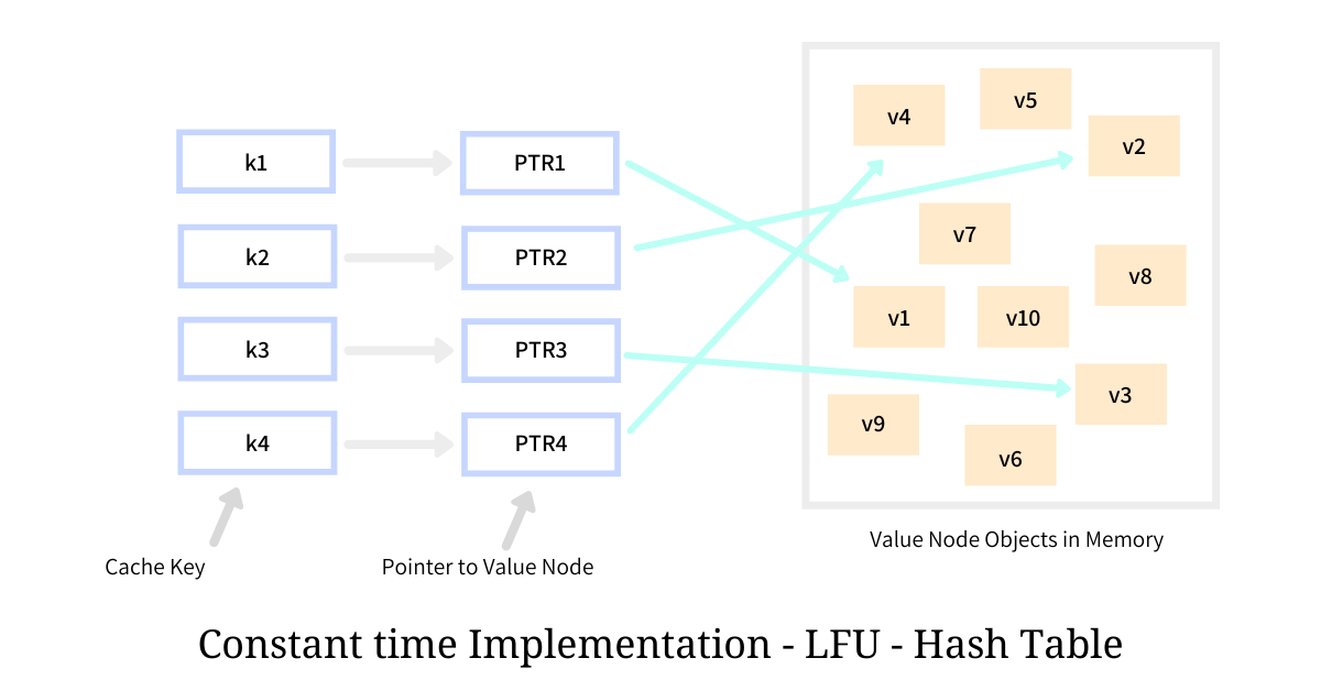 LFU hash table LFU hash table