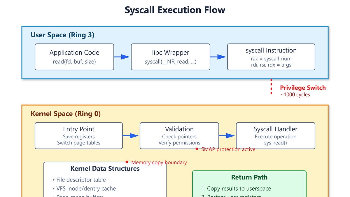 Writing Custom Linux System Calls: A Complete Guide