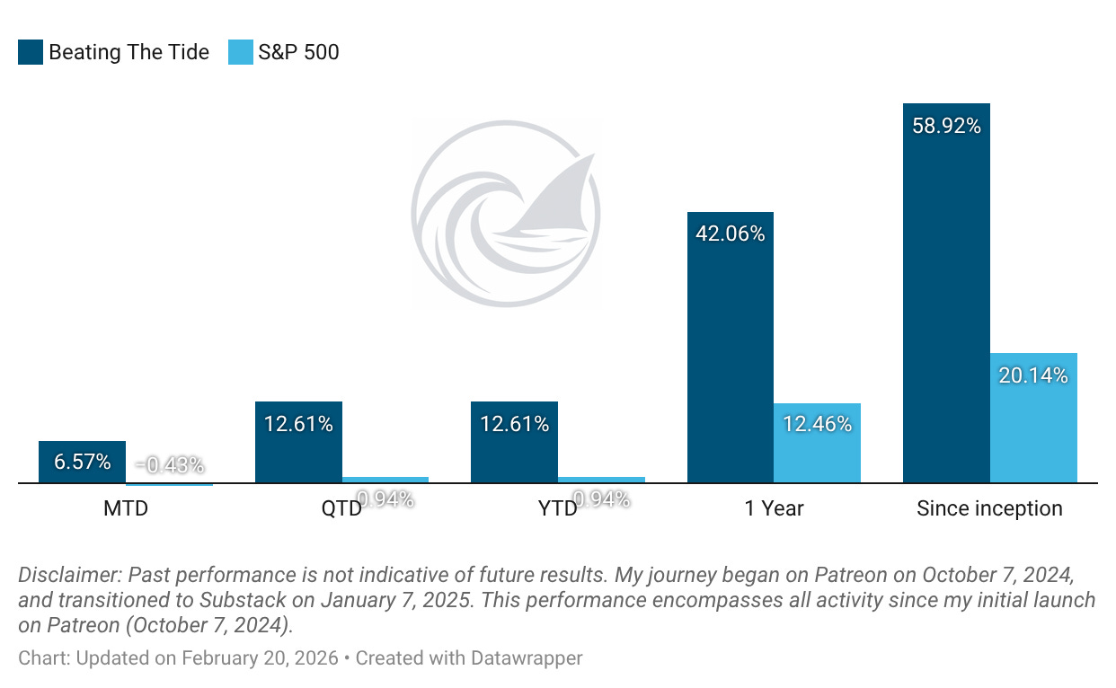 Beating The Tide vs S&P 500 performance bar chart (MTD, QTD, YTD, 1-year, since inception) plus sector contribution pie chart. Beating The Tide vs S&P 500 performance bar chart (MTD, QTD, YTD, 1-year, since inception) plus sector contribution pie chart.