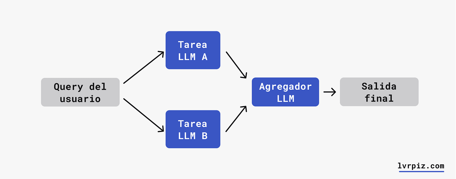Paralelización — Patrón de diseño para agentes de IA