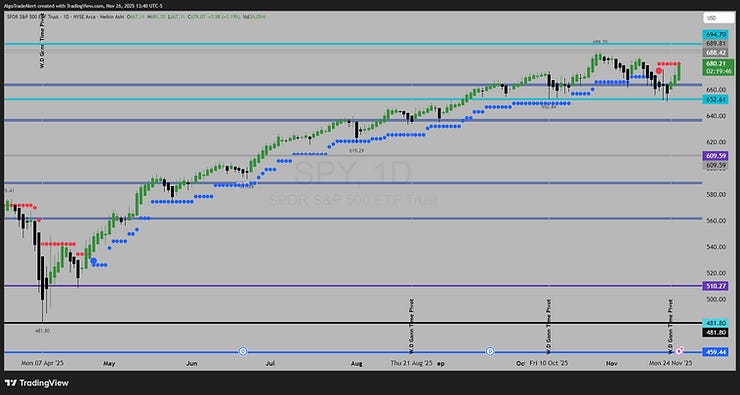 S&P500 ETF SPY DAILY CHART