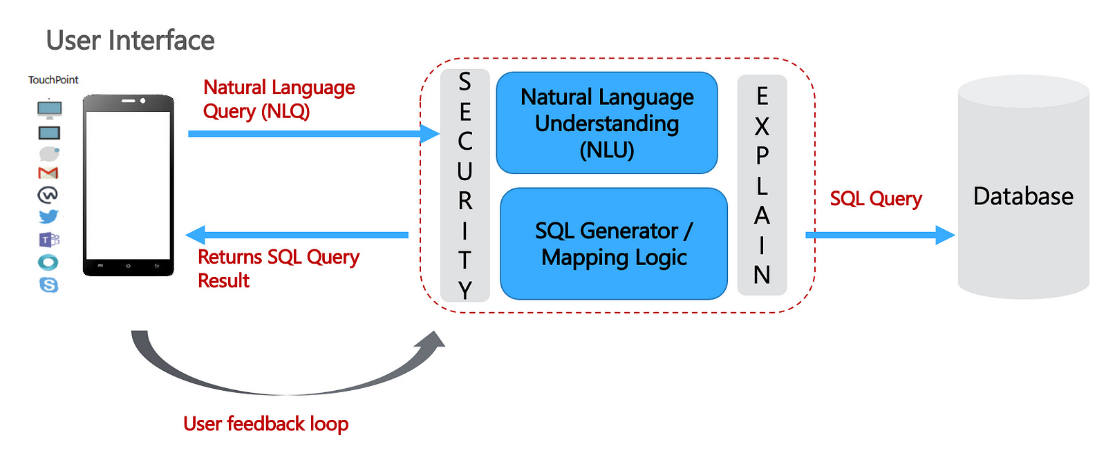 Conversational BI: Text to SQL - by Debmalya Biswas