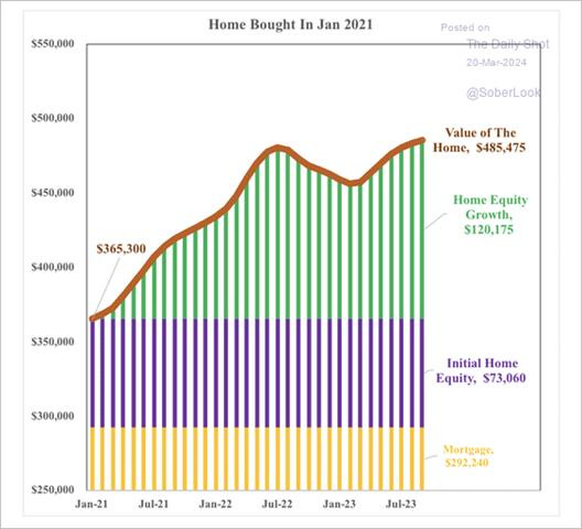 A graph of a graph showing the value of a home equity line

Description automatically generated