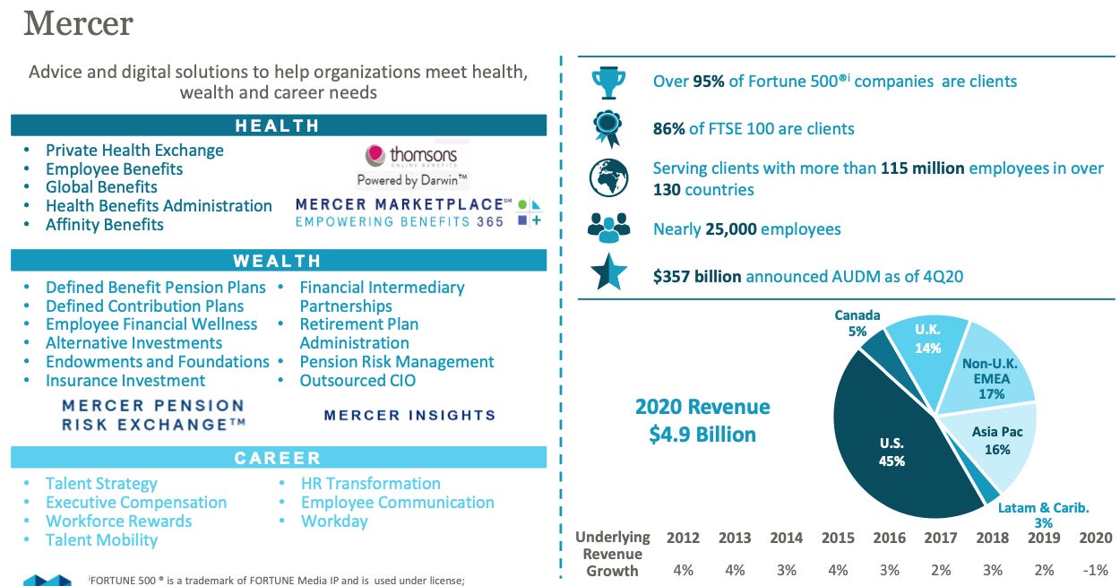 Marsh and McLennan stock, Mercer Overview