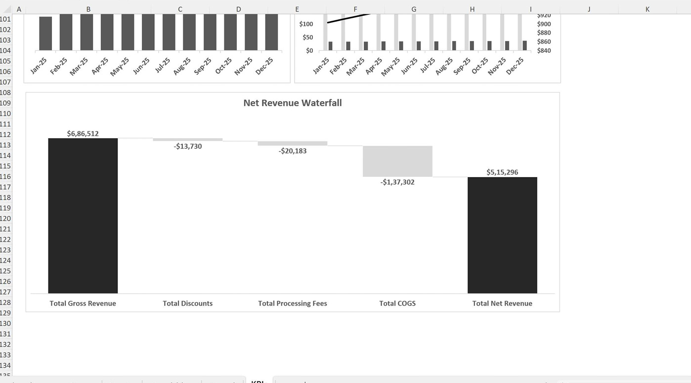 Net revenue waterfall chart detailing gross revenue, discounts, processing fees, COGS, and total net revenue. Net revenue waterfall chart detailing gross revenue, discounts, processing fees, COGS, and total net revenue.