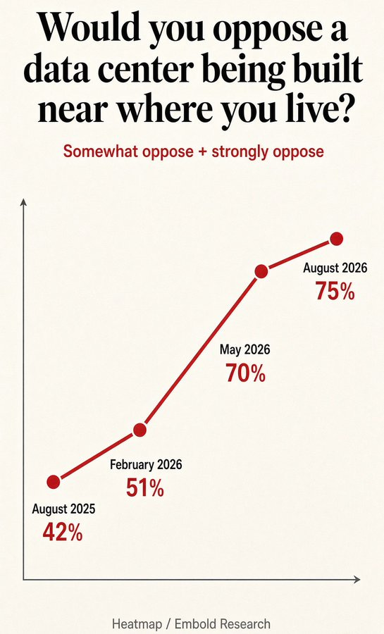 The American People Really Hate Data Centers