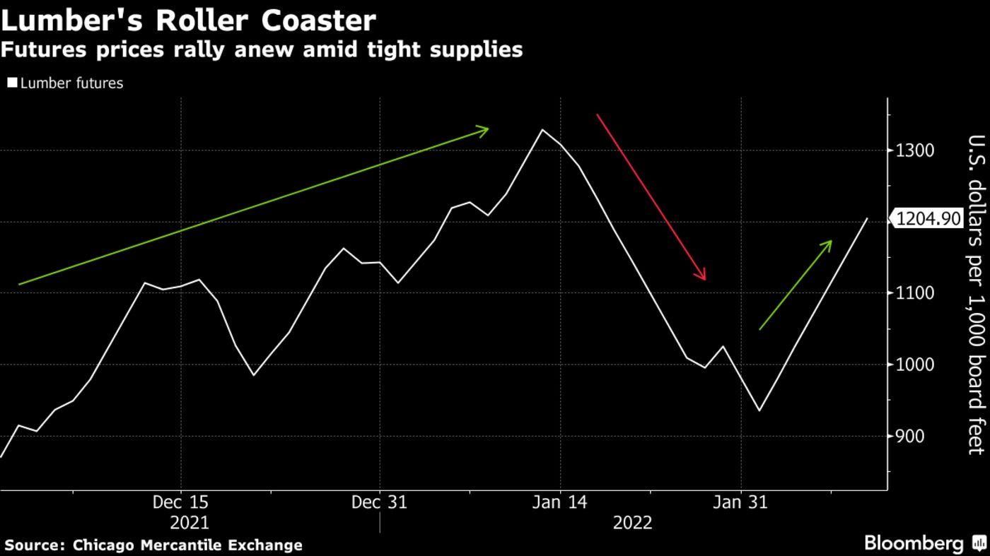 Futures prices rally anew amid tight supplies