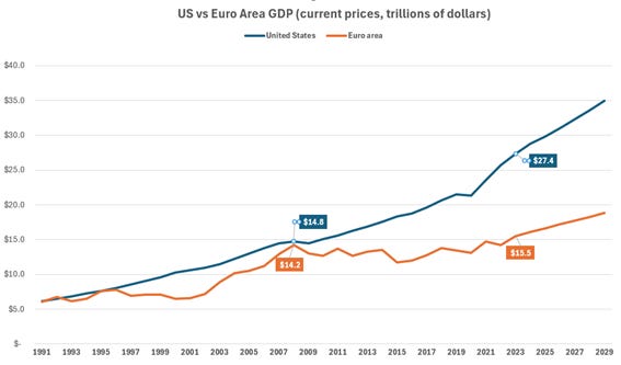 A graph showing the price of the us and the us dollar
Description automatically generated with medium confidence A graph showing the price of the us and the us dollar
Description automatically generated with medium confidence