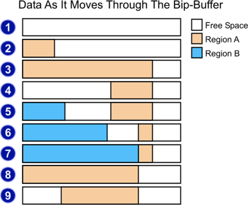 https://www.codeproject.com/Articles/3479/The-Bip-Buffer-The-Circular-Buffer-with-a-Twist
