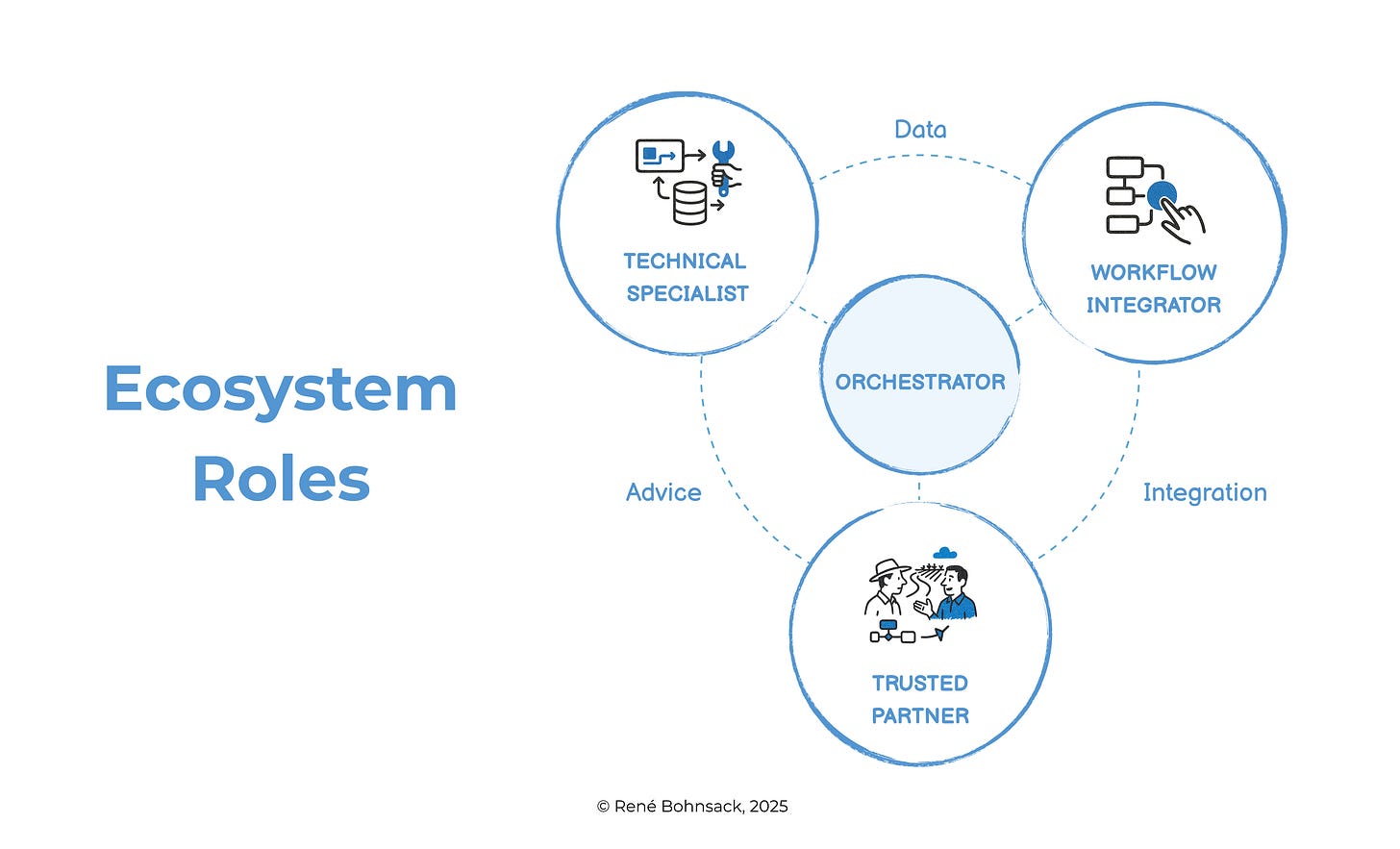 Why Strategy is Changing in the Age of AI - Part II: How Companies Win as Complementors in Digital Ecosystems
