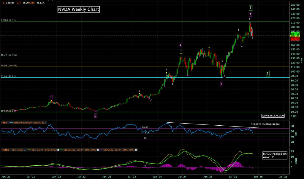 NVDA Chart by @kiscocap