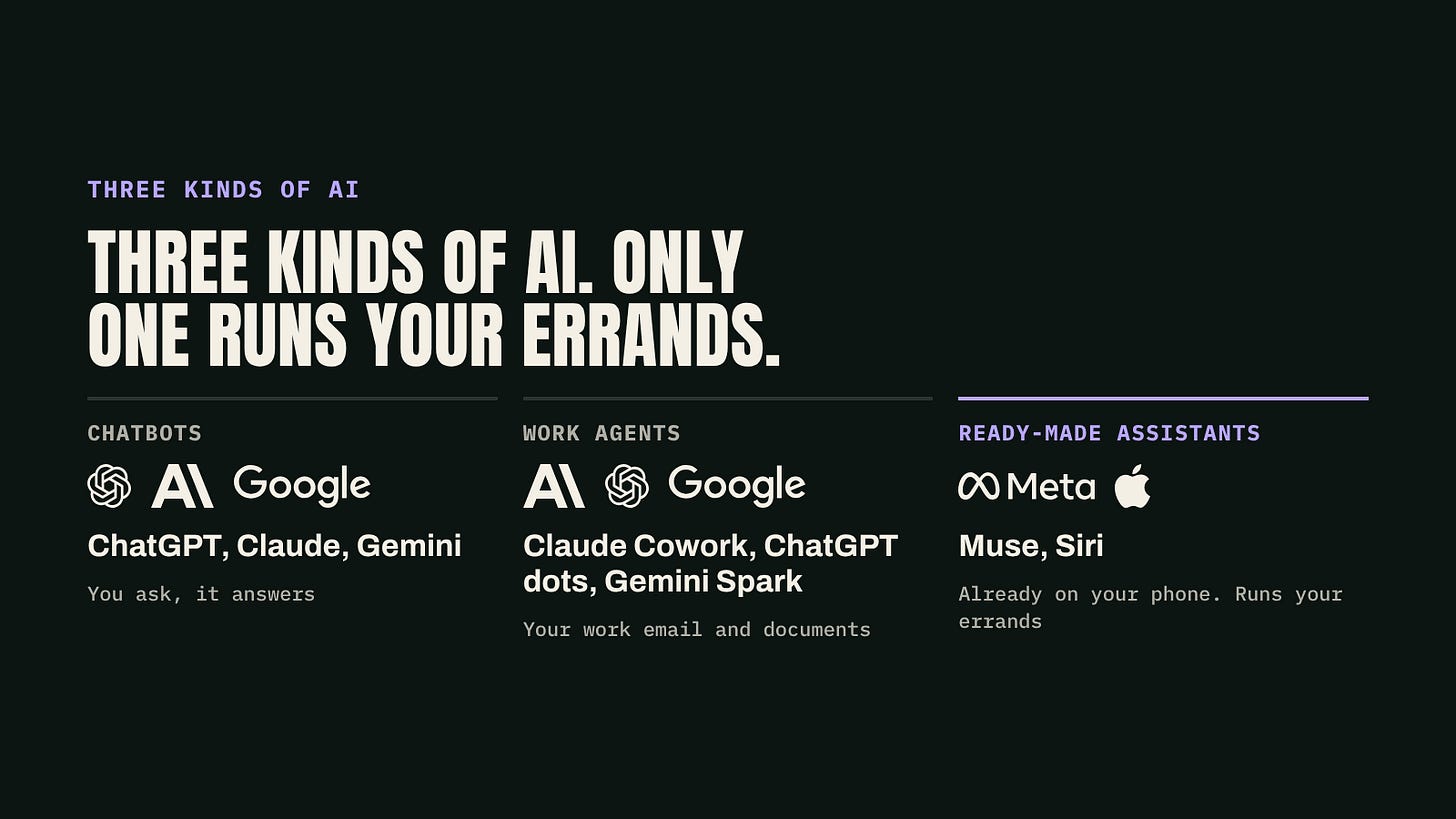 Three kinds of AI. Chatbots: ChatGPT, Claude, Gemini, you ask, it answers. Work agents: Claude Cowork, ChatGPT dots, Gemini Spark, your work email and documents. Ready-made assistants: Muse and Siri, already on your phone, runs your errands.