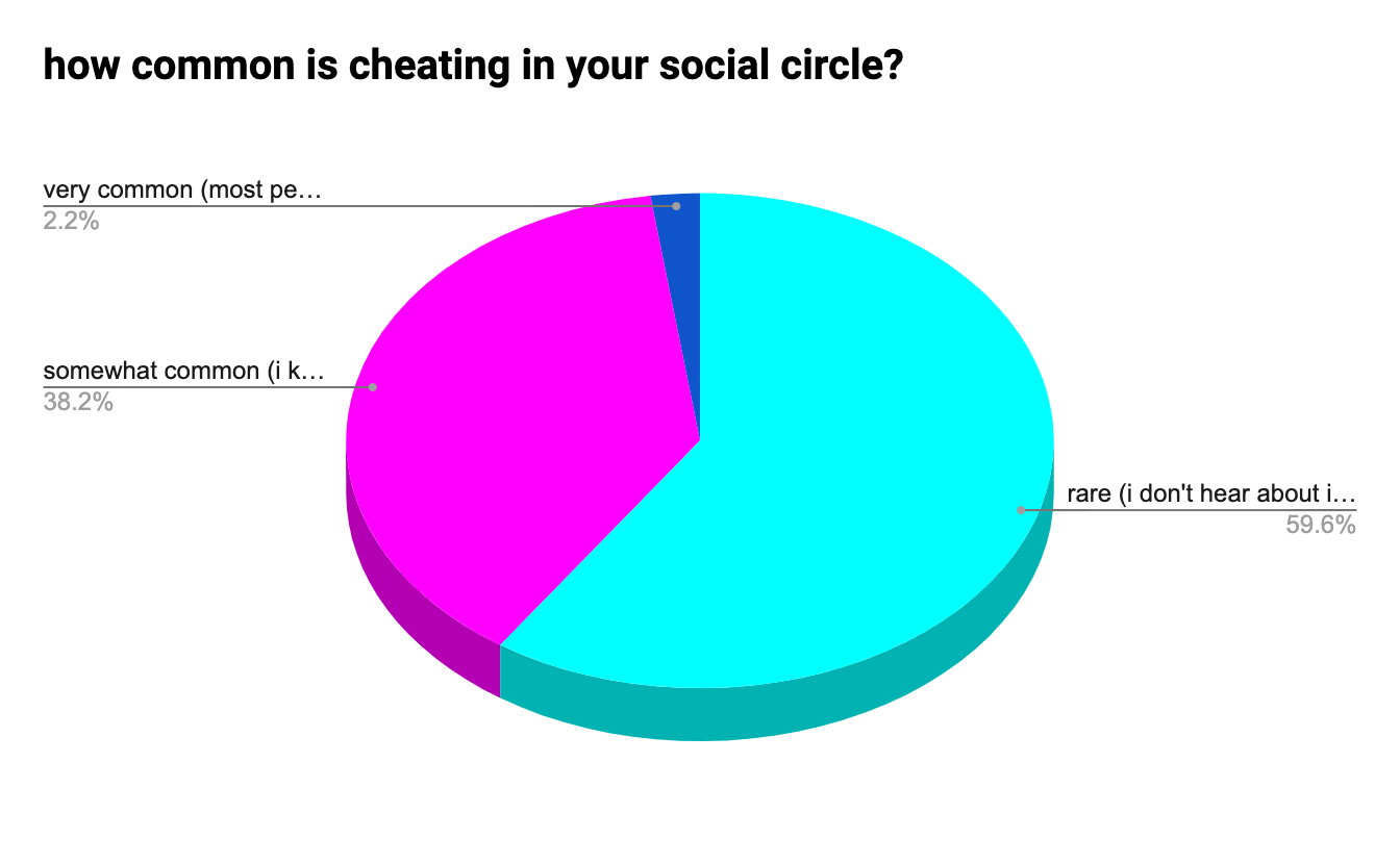 gen z's toxic relationship with cheating - steph :)