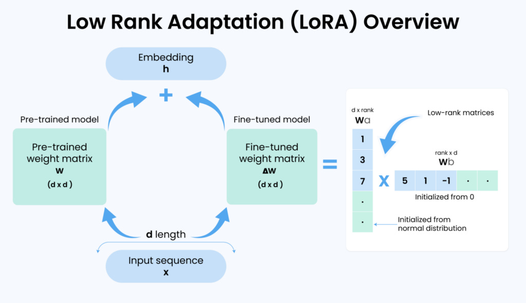 Low Rank Adaptation Overview Low Rank Adaptation Overview