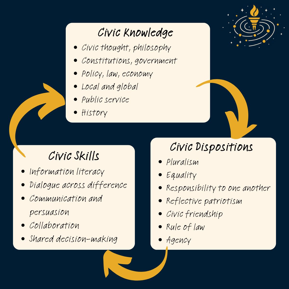 Civic knowledge: civic thought, philosophy, constitutions, government, policy, law, local and global, public service, history. Civic skills: information literacy, dialogue across difference, communication and persuasion, collaboration, shared decision-making. Civic dispositions: Pluralism, equality, responsibility to one another, reflective patriotism, civic friendship, rule of law, agency Civic knowledge: civic thought, philosophy, constitutions, government, policy, law, local and global, public service, history. Civic skills: information literacy, dialogue across difference, communication and persuasion, collaboration, shared decision-making. Civic dispositions: Pluralism, equality, responsibility to one another, reflective patriotism, civic friendship, rule of law, agency