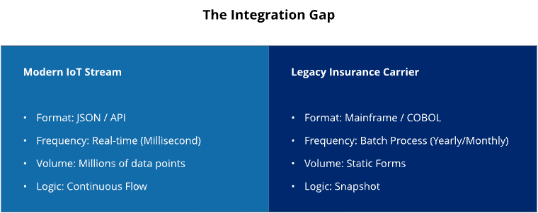 A contrast table titled "The Integration Gap" comparing Modern IoT Streams against Legacy Insurance Carriers. The IoT column lists "Real-time JSON" and "Continuous Flow." The Legacy column lists "Mainframe/COBOL" and "Batch Processing." The visual highlights the technical incompatibility between the two systems.
