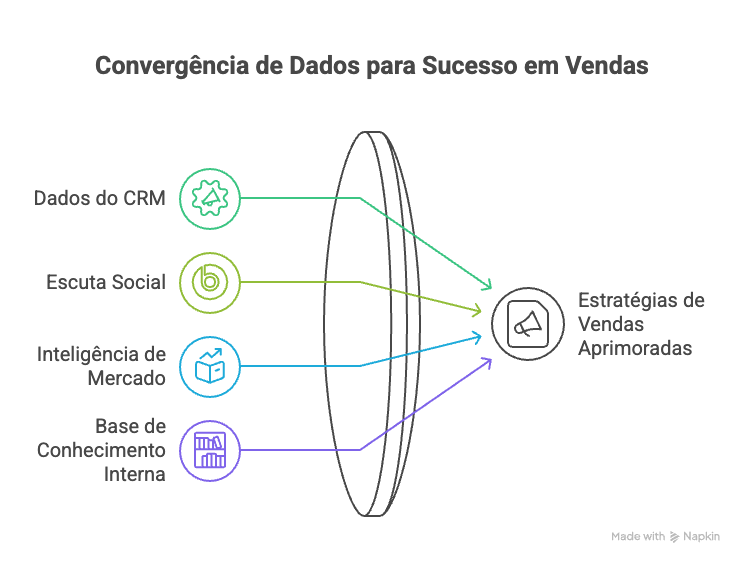 Integração de fontes de informação