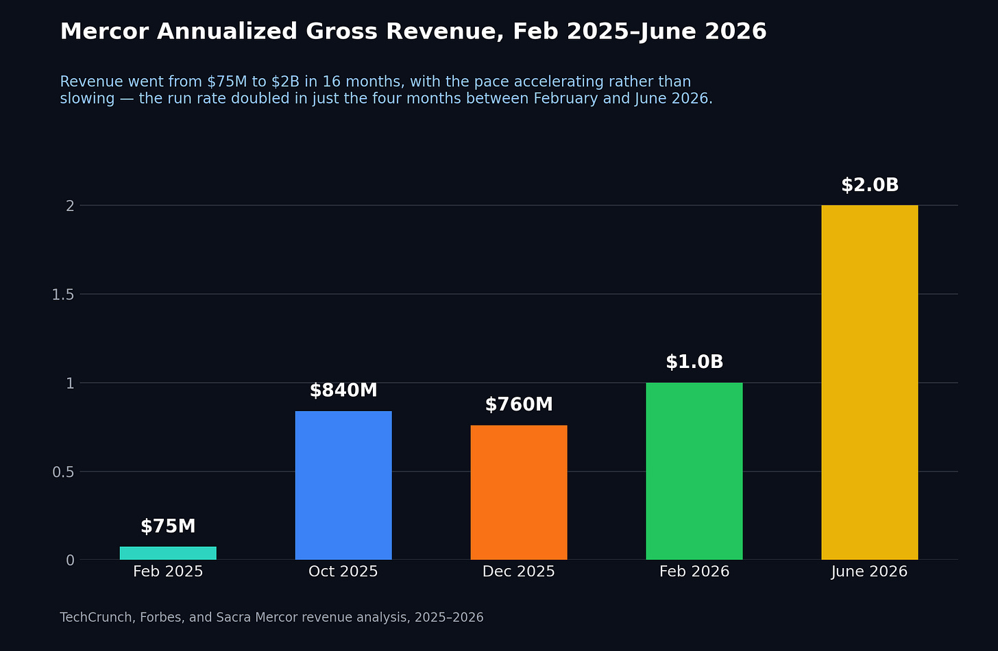 Bar chart showing Mercor’s annualized gross revenue rising from $75M in February 2025 to $2B in June 2026. Bar chart showing Mercor’s annualized gross revenue rising from $75M in February 2025 to $2B in June 2026.