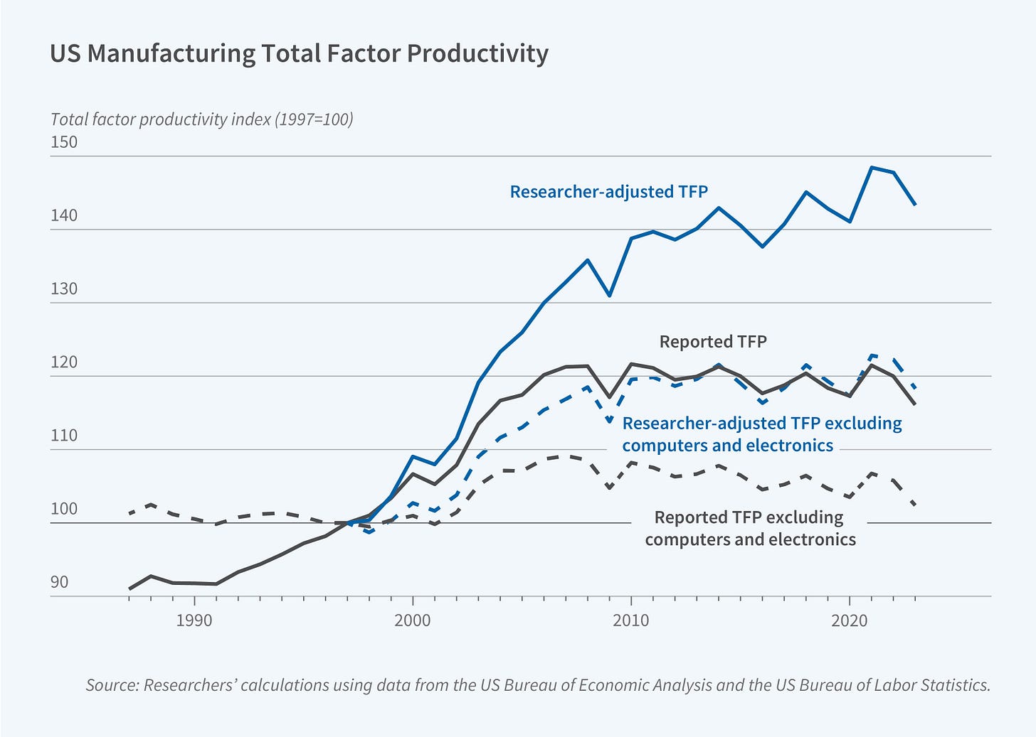 This figure is a line chart titled "US Manufacturing Total Factor Productivity" showing changes in productivity measures over time. The y-axis shows the total factor productivity index with 1997 set equal to 100, ranging from 90 to 150. The x-axis shows years from 1990 to 2020. The figure includes four lines: a solid blue line representing "Researcher-adjusted TFP," a solid gray line representing "Reported TFP," a dashed blue line representing "Researcher-adjusted TFP excluding computers and electronics," and a dashed gray line representing "Reported TFP excluding computers and electronics." The figure shows that all four measures tracked closely together from 1990 to approximately 1997. After 1997, the researcher-adjusted TFP measure diverges significantly upward from the reported TFP, reaching approximately 141 by 2023 compared to about 117 for reported TFP. The measures excluding computers and electronics show more modest growth, with the researcher-adjusted version reaching approximately 118 and the reported version remaining relatively flat around 100-107 throughout the entire period. The source line reads: Researchers' calculations using data from the US Bureau of Economic Analysis and the US Bureau of Labor Statistics.