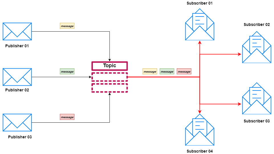What Is Pub/Sub? Publish/Subscribe Messaging Explained – BMC Software |  Blogs