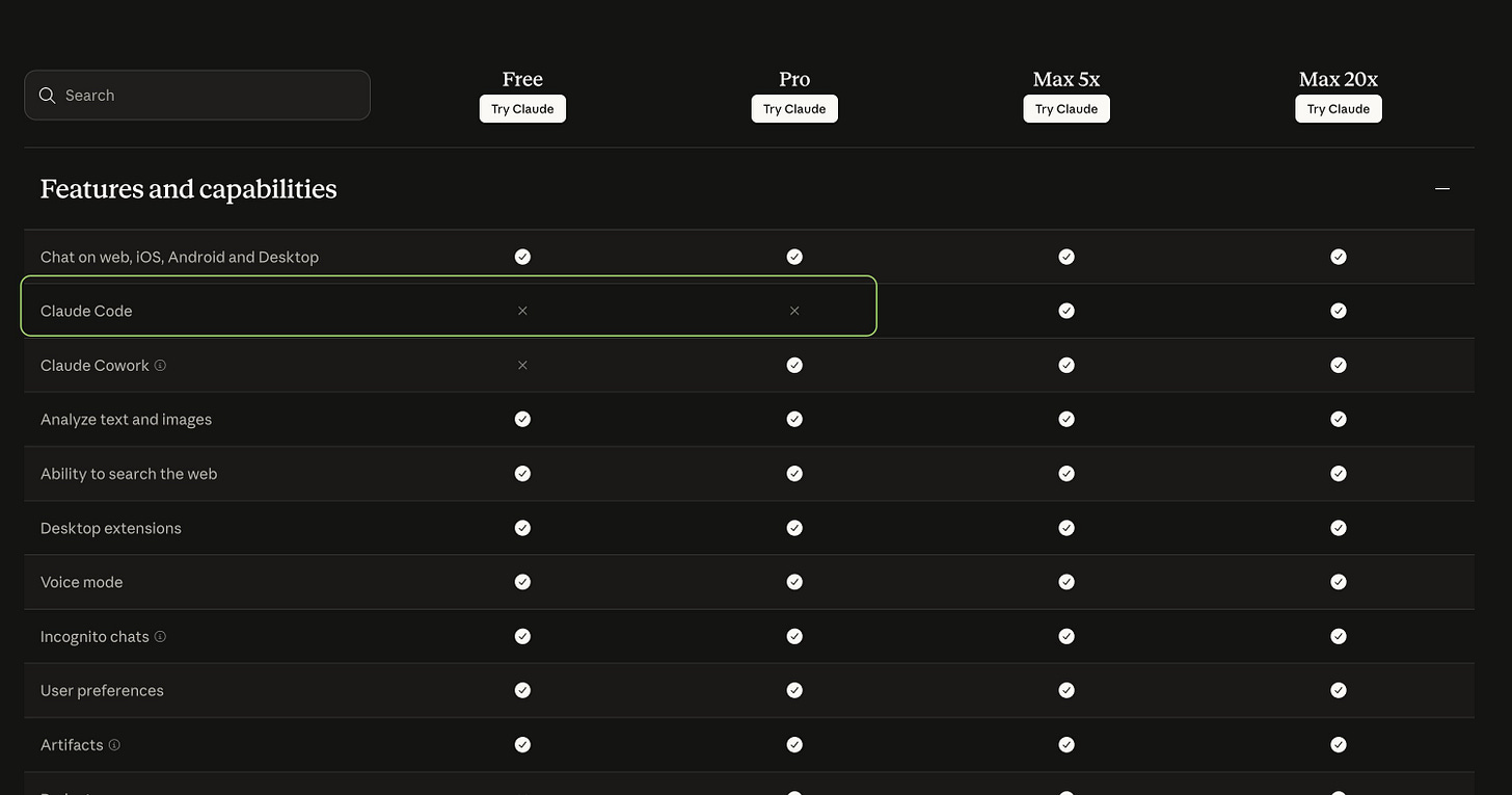 Anthropic's pricing page showing no Claude Code usage