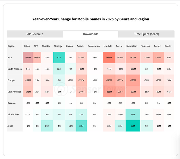 Heatmap showing growth in mobile game downloads and revenue in 2025 vs 2024 by region and category