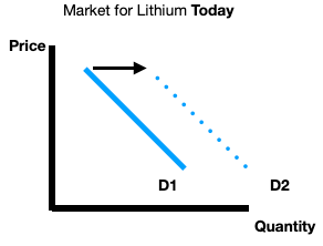 visualize market trends: increase in supply & decrease... Chapter 2 : Supply & Demand - by Ben Zamzow