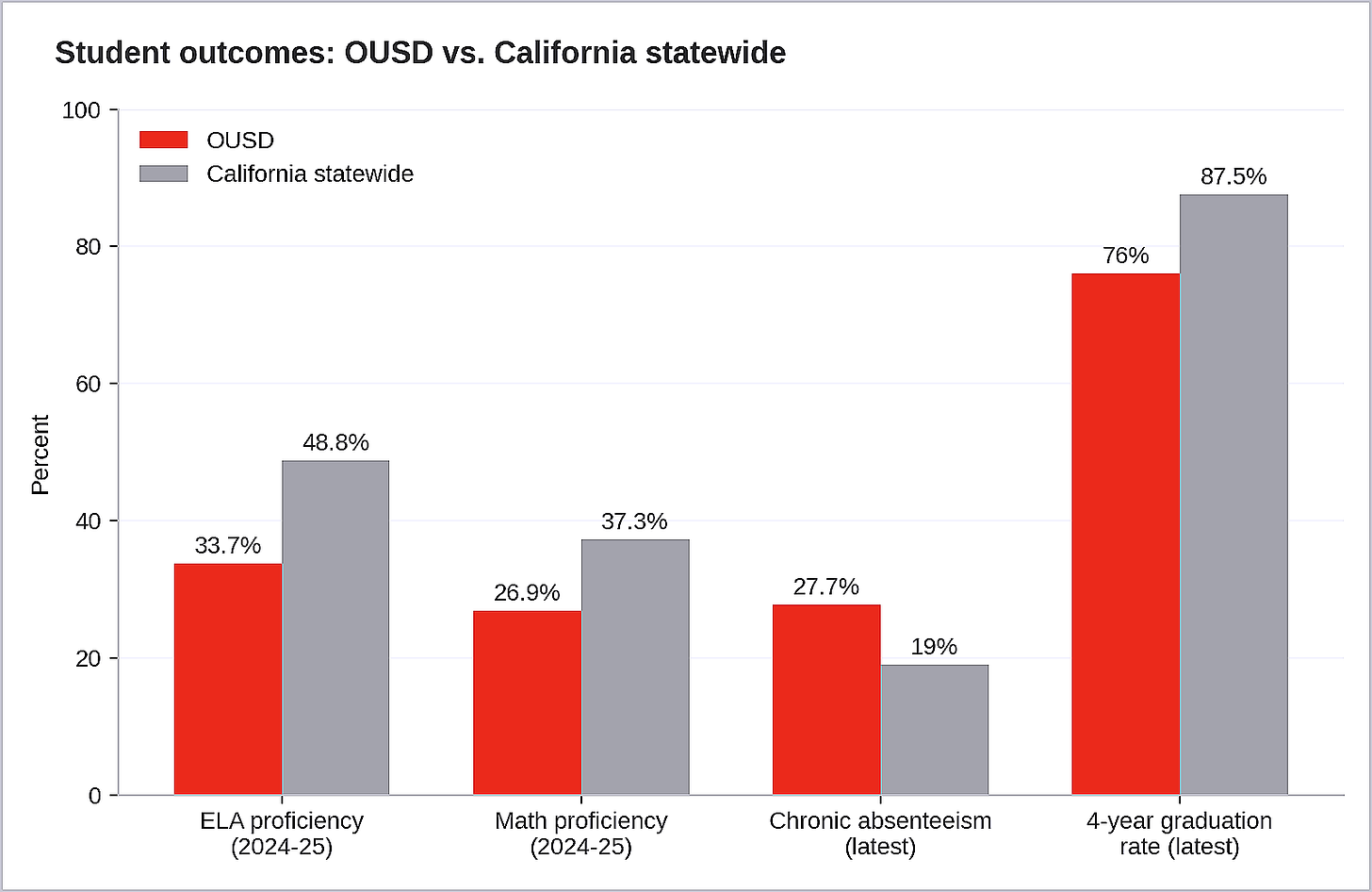 Figure 1. OUSD trails the state by roughly 15 points in English proficiency, 10 in math, 9 in chronic absenteeism and 11 in graduation rate — figures absent from the profile. (Sources: California Department of Education; OUSD. Visualization by Oakland Report) Figure 1. OUSD trails the state by roughly 15 points in English proficiency, 10 in math, 9 in chronic absenteeism and 11 in graduation rate — figures absent from the profile. (Sources: California Department of Education; OUSD. Visualization by Oakland Report)