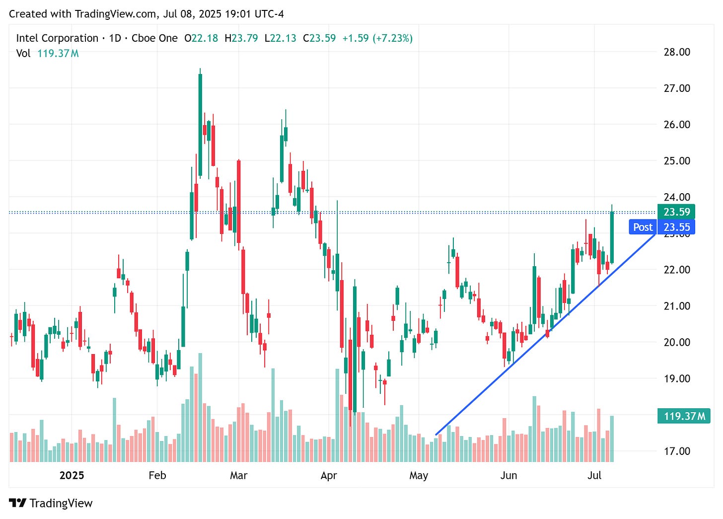 TradingView chart TradingView chart