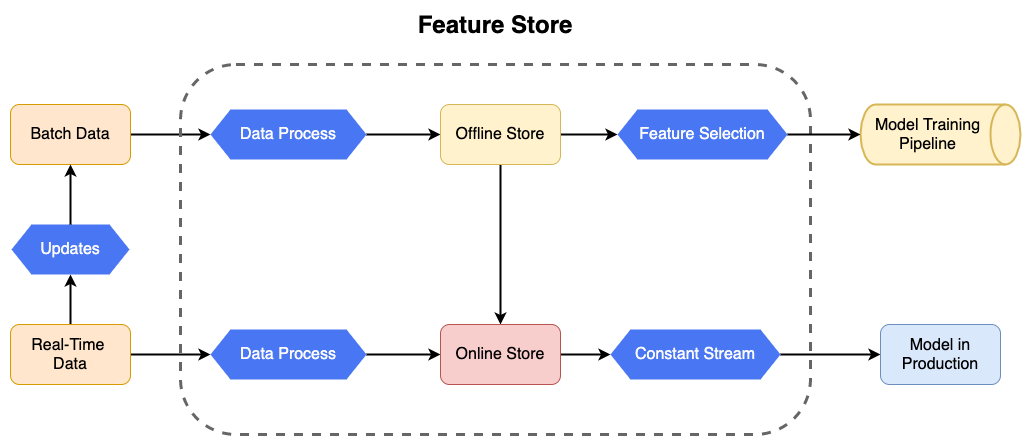 Feature Store Diagram Feature Store Diagram