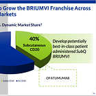 TG Therapeutics Should Increase Their Share Buyback Authorization Immediately