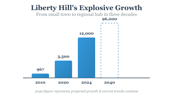 Bar chart showing Liberty Hill's population growth from 967 residents in 2010 to 3,500 in 2020, 12,000 in 2024, with projections reaching 96,000 by 2040