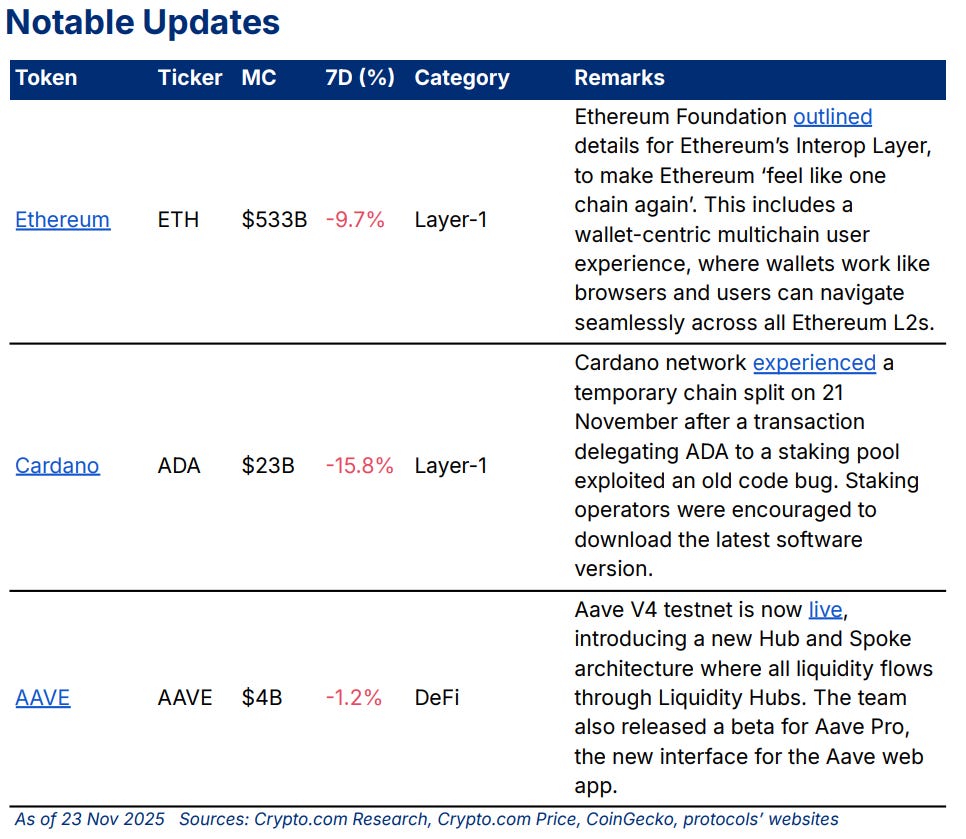 📈US spot SOL and XRP ETFs saw recent net inflows that exceeded BTC and ETH  ETFs; Crypto.com partnered with Figment and OpenTrade to launch a high  yield product for institutional investors