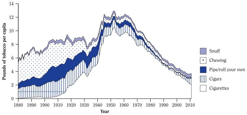 Stacked line graph indicates that from 1880 to the late teens of the 20 century, the most consumed tobacco products (as measured by pounds of tobacco per capita) in the United States were chewing tobacco, cigars, and pipe/roll your own tobacco. From that point through 2010, cigarettes consistently and clearly were the most consumed tobacco product. In the early 1950s, U.S. consumption of cigarettes peaked at more than 10 pounds of tobacco per capita per year. Starting in the 1960s, however, pounds of tobacco products consumed in the United States generally decreased through 2010 for all forms of tobacco, including snuff, chewing, pipe/roll your own, cigars, and cigarettes.