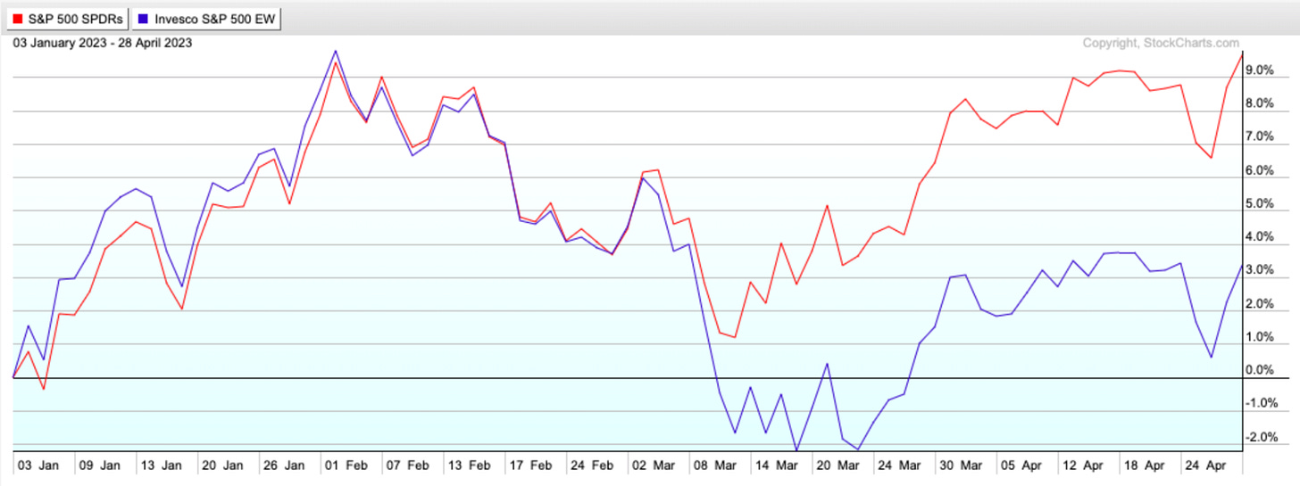 S&P 500 vs. S&P Equal-Weight Index