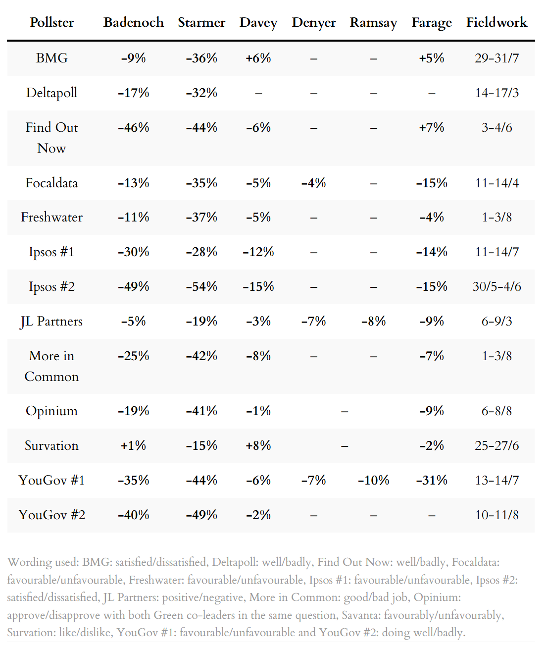 Poll ratings for party leaders