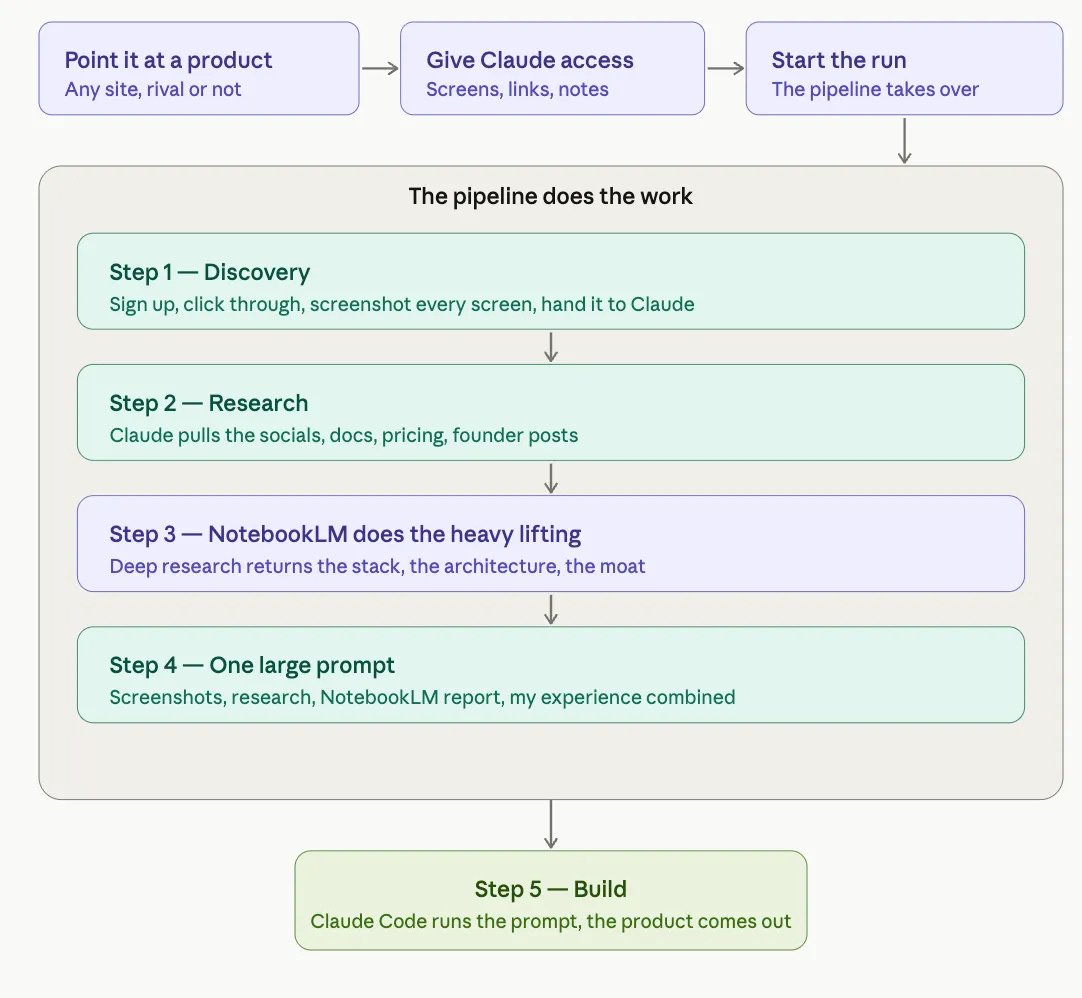 Flow diagram showing how to reverse engineer a startup with Claude Code, from pointing at a product to the five pipeline steps Flow diagram showing how to reverse engineer a startup with Claude Code, from pointing at a product to the five pipeline steps