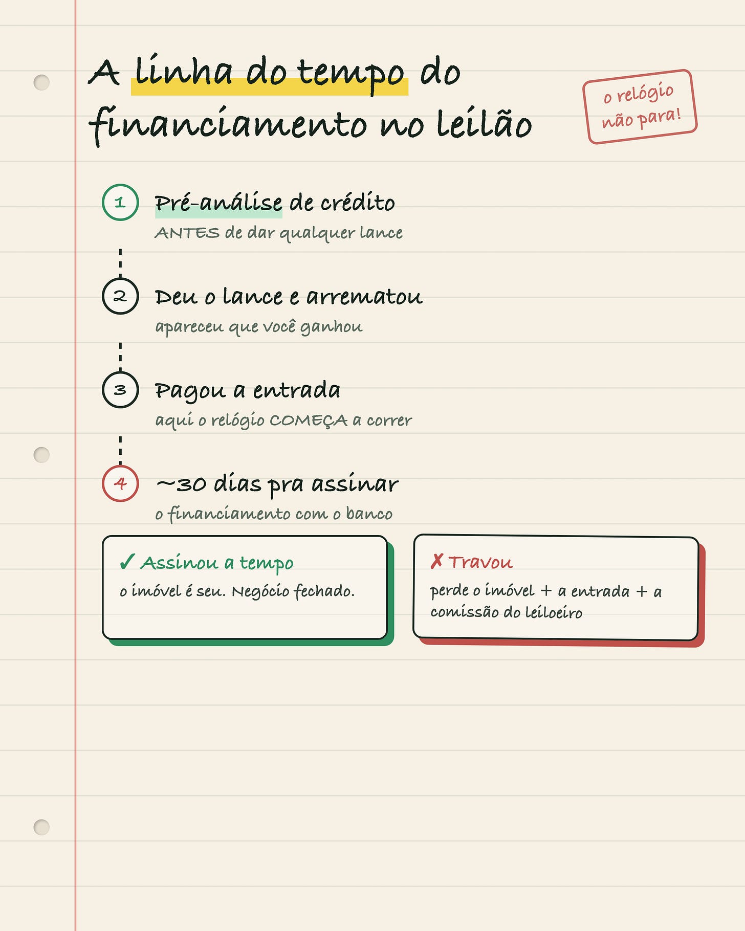A linha do tempo do financiamento no leilão