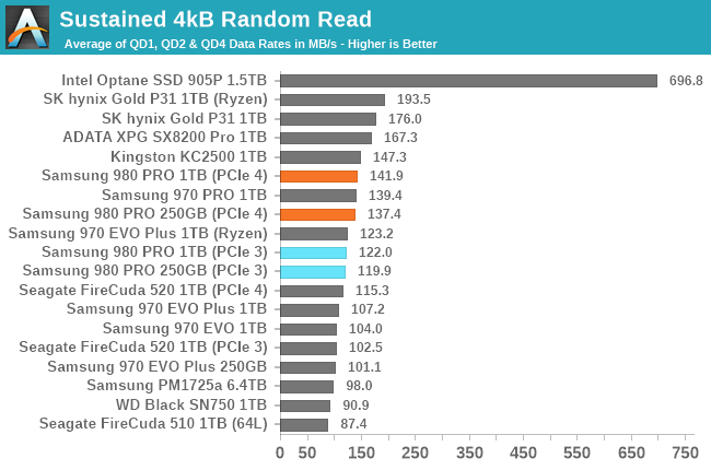 A bar chart comparing sustained 4KB random read data rates of various storage devices in MB/s. Bars represent Intel Optane SSD 905P 1.5TB, SK hynix Gold P31 1TB, ADATA XPG SX8200 Pro 1TB, Kingston KC2500 1TB, Samsung 970 PRO 1TB, Samsung 970 EVO Plus 1TB, Samsung 980 PRO 1TB, Seagate FireCuda 520 1TB, and WD Black SN750 1TB. The chart includes numerical values for each device, with Intel Optane SSD 905P 1.5TB showing the highest rate at 669.8 MB/s. A bar chart comparing sustained 4KB random read data rates of various storage devices in MB/s. Bars represent Intel Optane SSD 905P 1.5TB, SK hynix Gold P31 1TB, ADATA XPG SX8200 Pro 1TB, Kingston KC2500 1TB, Samsung 970 PRO 1TB, Samsung 970 EVO Plus 1TB, Samsung 980 PRO 1TB, Seagate FireCuda 520 1TB, and WD Black SN750 1TB. The chart includes numerical values for each device, with Intel Optane SSD 905P 1.5TB showing the highest rate at 669.8 MB/s.
