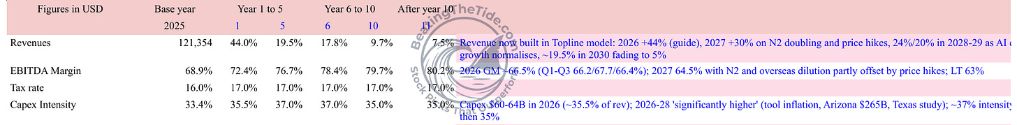 TSM DCF model Story tab after Q3 2026: 2025 base revenue $121.4B, revenue growth 44% in year 1 and 19.5% in year 5, EBITDA margin 72.4% rising to 80.2%, capex intensity 35.5% to 37% then 35%, tax rate 17%. Source: TSM DCF model (TSM v21), Story tab. TSM DCF model Story tab after Q3 2026: 2025 base revenue $121.4B, revenue growth 44% in year 1 and 19.5% in year 5, EBITDA margin 72.4% rising to 80.2%, capex intensity 35.5% to 37% then 35%, tax rate 17%. Source: TSM DCF model (TSM v21), Story tab.