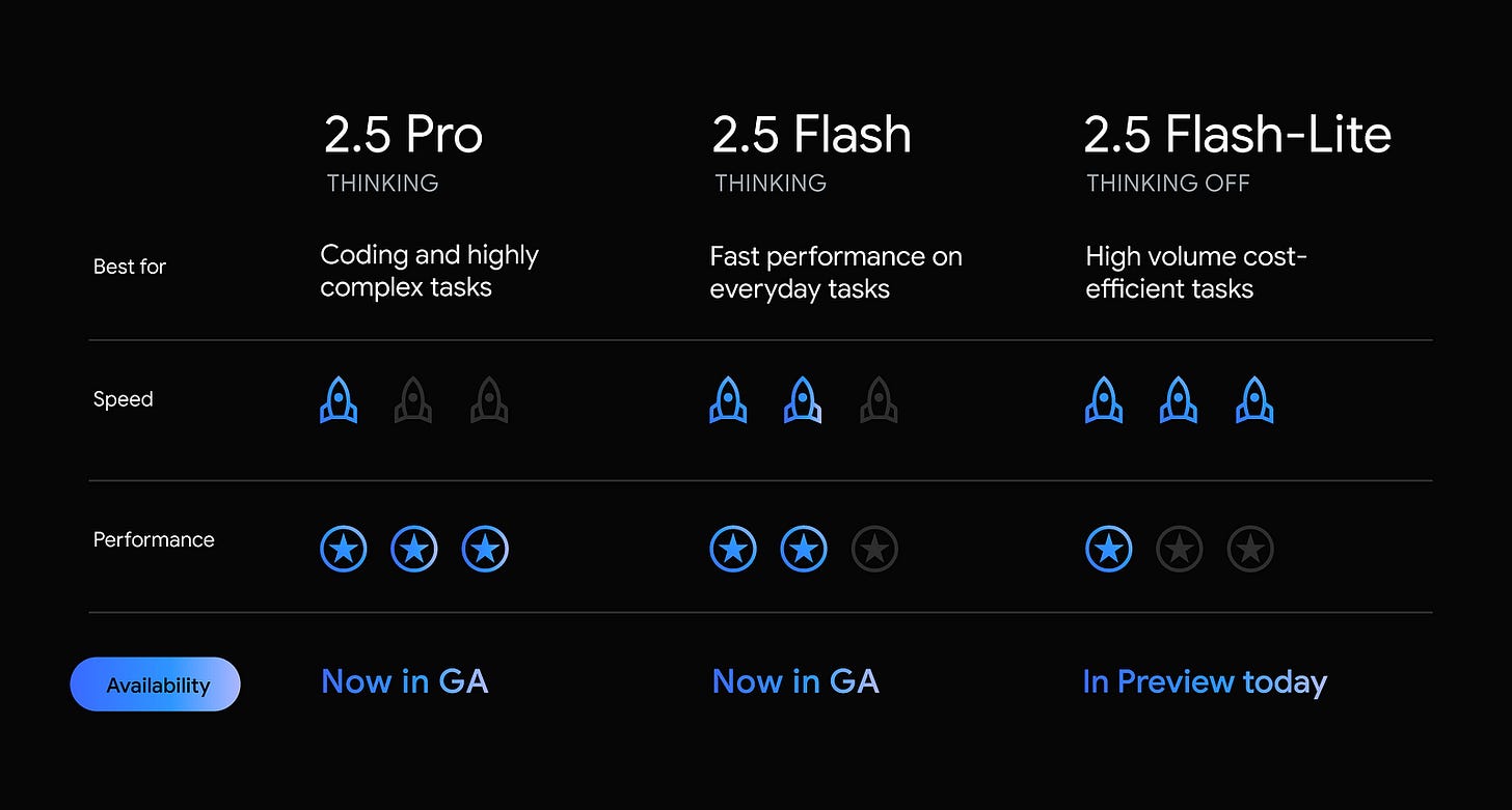 Gemini 2.5 (stable version) models. Image from Google Gemini 2.5 (stable version) models. Image from Google