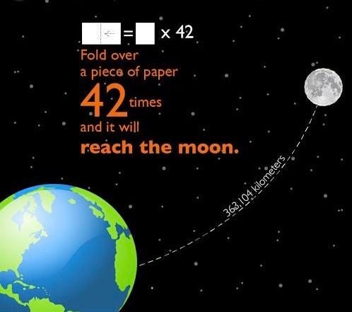 r/interestingasfuck - If you could fold a piece of paper 42 times, the thickness would be enough to reach the moon.