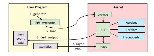 Debugging with eBPF Part 1: Tracing Go function arguments in prod | Pixie  Labs Blog